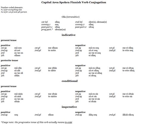 Conjugation of propagoida. Practice Finnish verbs with tables。